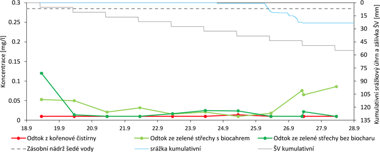 Obr. 4. Graf koncentrace fosforu obsažených v ortofosforečnanech (PO₄³⁻) na experimentálních plochách HGR se substráty s příměsí stavebního recyklátu. Substrát na ploše P1 navíc obsahuje biochar původem z kalu. Na ploše P2 biochar nahrazen rašelinou.