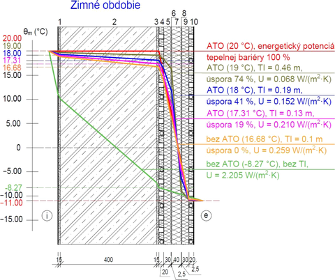 Obr. 2 Priebeh teplôt vo fragmente a energetický potenciál ATO [Autor] i – interiér (interiérová teplota θi = 20 °C), e – exteriér (exteriérová teplota θe = −11 °C), θm – teplota v konštrukcii [°C], TI – tepelná izolácia, U – súčiniteľ prechodu tepla [W/(m².K)]