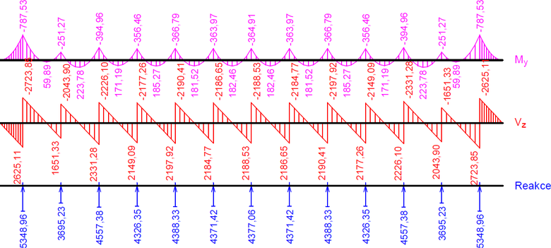 Obr. 10 – Kotevné nosníky počítané jednoducho ako spojité nosníky zaťažené rovnomerným spojitým zaťažením, ktoré sa rovnalo približne únosnosti kotiev