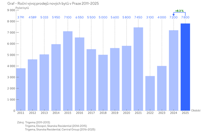 Zdroj: Anal�za Central Group, Trigema, Skanska Residential