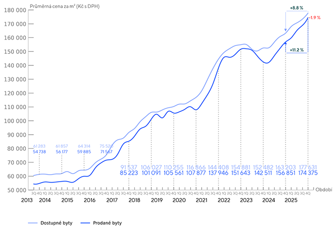 Zdroj: Anal�za Central Group, Trigema, Skanska Residential