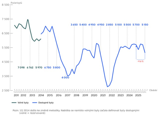 Zdroj: Anal�za Central Group, Trigema, Skanska Residential