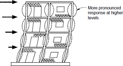 Obr.&nbsp;3 Rozhoduj�c� zp�soby poru�en� pro seizmickou n�vrhovou situaci: b)&nbsp;p���n� zat��en� zdiva