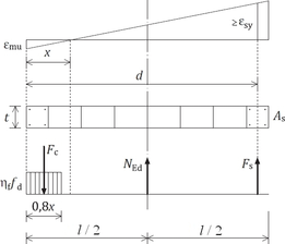 Obr.&nbsp;5 Ohyb sev�en�ho zdiva v&nbsp;rovin� zdiva: b)&nbsp;pom�rn� deformace a vnit�n� s�ly v&nbsp;pr��ezu (�l.&nbsp;8.11)