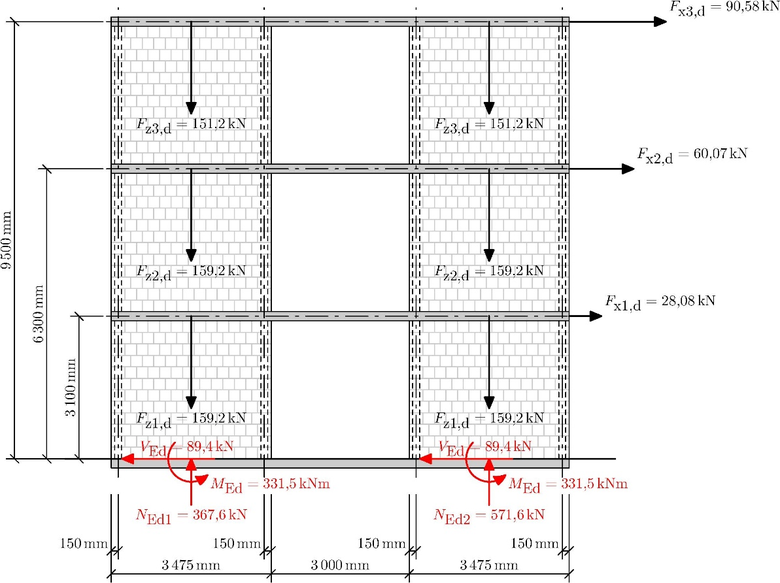 Obr.&nbsp;6 Sch�ma rovinn� konstrukce ze sev�en�ho zdiva s&nbsp;p�edpokl�dan�m svisl�m a vodorovn�m zat��en�m p�i seizmick� n�vrhov� situaci (Fxi,d a Fzi,d) a reakcemi v&nbsp;�rovni ter�nu (VEd, MEd, NEd1 a NEd2)