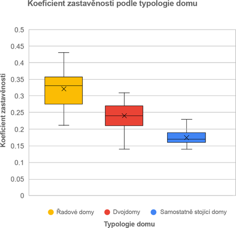 Graf&nbsp;1: Hodnoty koeficient� zastav�nosti ve sledovan�m vzorku odpov�daj� typologii z�stavby. Samostatn� stoj�c� domy maj� pom�rn� konzistentn� koeficient zastav�nosti mezi 0,16–0,19. U&nbsp;�adov�ch dom� se ukazuje �ir�� rozptyl mezi 0,27–0,36. Samostatn� stoj�c� domy tvo�� 76&nbsp;% sledovan�ho vzorku, to potvrzuje homogenn� z�stavbu analyzovan�ch lokalit.
