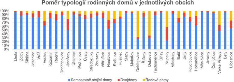 Graf&nbsp;2: A�koliv se typologick� struktura v&nbsp;jednotliv�ch p��m�stsk�ch obc�ch li��, p�evaha samostatn� stoj�c�ch rodinn�ch dom� je evidentn�
