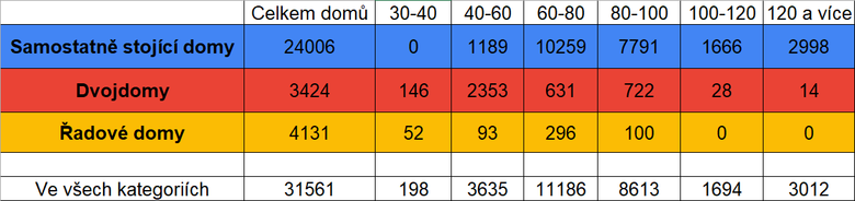 Tabulka&nbsp;1: Tabulka ukazuje �etnost rezervn�ch ploch r�zn�ch velikost� u&nbsp;jednotliv�ch typologi� rodinn�ch dom�. Nejv�t�� potenci�l logicky maj� samostatn� stoj�c� rodinn� domy.