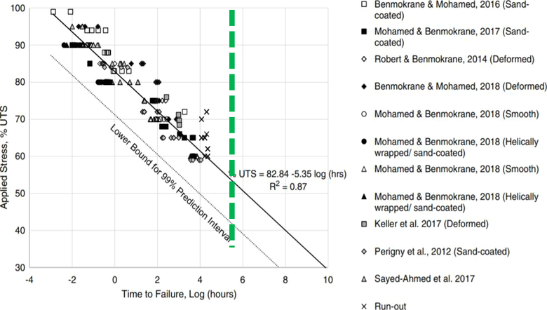 Obr.&nbsp;4: Z�vislost �ivotnosti GFRP v�ztu�e na hladin� dlouhodob� p�sob�c�ho zat��en� vyj�d�en� v&nbsp;hodin�ch (v&nbsp;log m���tku), 106&nbsp;hodin&nbsp;=&nbsp;cca&nbsp;114&nbsp;let,&nbsp;[7]