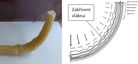 Obr.&nbsp;5: Zm�na geometrie vl�ken u&nbsp;oh�ban� termosetick� v�ztu�e,&nbsp;[5]