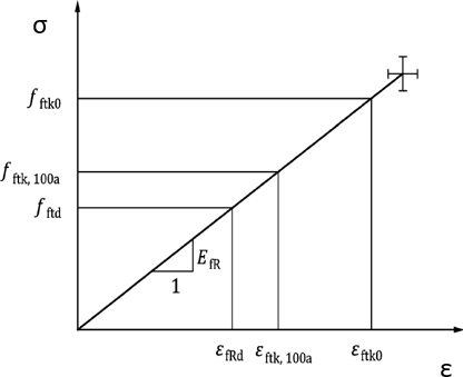 Obr.&nbsp;6: Pracovn� diagram FRP v�ztu�e dle&nbsp;[1]