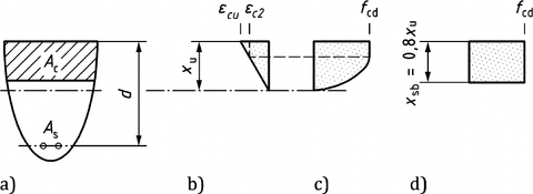 Obr.&nbsp;7: a)&nbsp;Pr�b�h p�etvo�en� a nap�t� v&nbsp;tla�en� ��sti betonov�ho pr��ezu; b)&nbsp;pom�rn� p�etvo�en�, c)&nbsp;parabolicko-rektangul�rn� rozlo�en� nap�t� v&nbsp;tla�en�m betonu, d)&nbsp;n�hradn� rovnom�rn� rozlo�en� nap�t� v&nbsp;��sti tla�en�m betonu;&nbsp;[1]