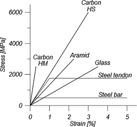 Obr.&nbsp;1: Pracovn� diagramy r�zn�ch typ� v�ztu�� a FRP vl�ken,&nbsp;[5]