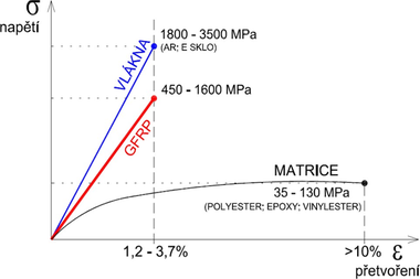 Obr.&nbsp;2: Schematick� pracovn� diagramy vl�ken a matrice FRP v�ztu��,&nbsp;[5]