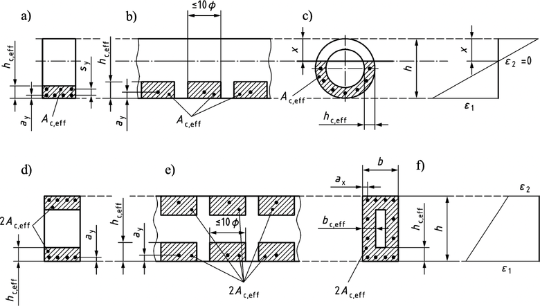 Obr.&nbsp;11: Efektivn� ta�en� plocha betonu Ac,eff. Legenda: a)&nbsp;a�&nbsp;c)&nbsp;dominantn� ohybov� nam�h�n� (��st pr��ezu tla�en�, ��st ta�en�); d)&nbsp;a�&nbsp;f)&nbsp;dominantn� nam�h�n� norm�lovou silou (cel� pr��ez ta�en�); a)&nbsp;v�ztu� v&nbsp;ta�en� oblasti, skupina prut�; b)&nbsp;„��dk�“ v�ztu� v&nbsp;ta�en� oblasti, samostatn� pruty; c)&nbsp;kruhov� pr��ez; d)&nbsp;v�ztu� um�st�na u&nbsp;horn�ho a doln�ho okraje pr��ezu; e)&nbsp;„��dk�“ v�ztu� v&nbsp;ta�en� oblasti, samostatn� pruty; d)&nbsp;pruty um�st�ny po cel�m obvodu pr��ezu