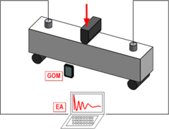 Obr. 1: Test, a) schéma zapojenia