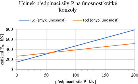 Obr. 17 Účinok predpínacej sily na šmykovú a ohybovú únosnosť krátkej konzoly