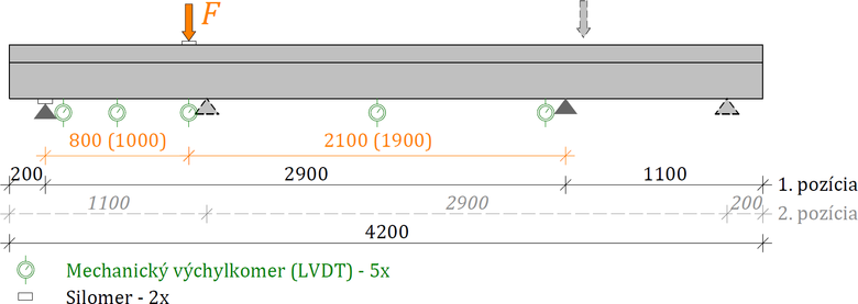 Obr.&nbsp;2: Skúšobná zostava nosníkov