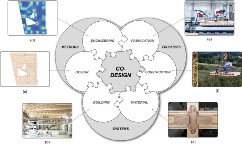 Obr.&nbsp;5 Proces CO-design&nbsp;[30]