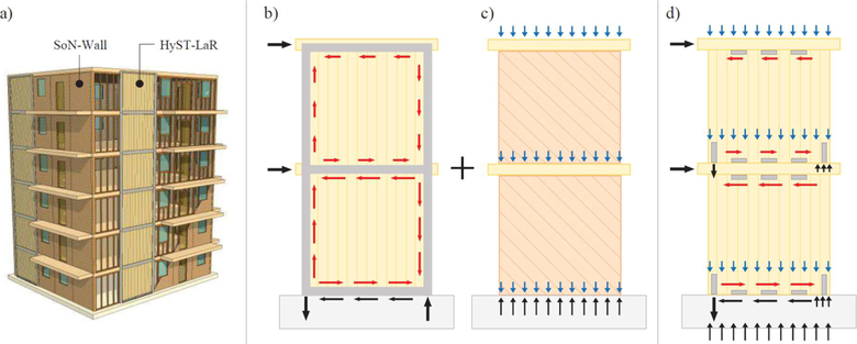 Obr.&nbsp;2 Koncept hybridného konštrukčného systému HyWood4Building&nbsp;(a), rozloženie hlavných síl v&nbsp;systéme HyST-LaR&nbsp;(b) a systéme SoN-Wall&nbsp;(c). Rozdelenie síl v&nbsp;typických budovách s&nbsp;plošným konštrukčným systémom z&nbsp;CLT&nbsp;(d)&nbsp;[20].