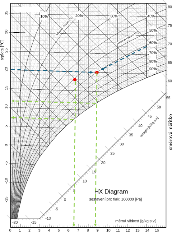 Graf&nbsp;2: Hx (Mollierův) diagram s&nbsp;vyznačenými stavy vzduchu (červené tečky) a jejich odpovídajícími měrnými vlhkostmi, resp. rosnými body (zelené šipky na vodorovnou, resp. svislou osu)