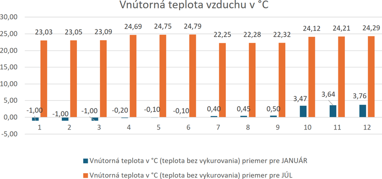 Obr. 5 Vnútorná teplota vzduchu v °C pre mesiac január a júl pre všetky varianty