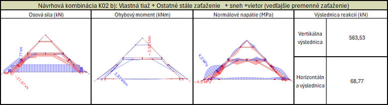 Obr. 2: Konštrukcia č. 5 – priebehy vnútorných síl a reakcie pri návrhovej kombinácii K02b