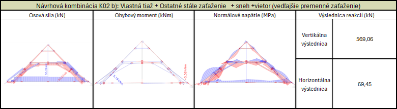 Obr. 4: Konštrukcia č. 6 – priebehy vnútorných síl a reakcie pri návrhovej kombinácii K02b