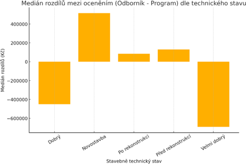 Obr.&nbsp;1 Medián rozdílů mezi oceněním dle technického stavu (O-P). Fig.&nbsp;1 Median of differences in valuation according to technical condition (O-P)
