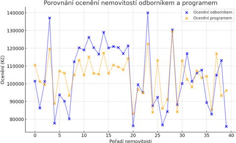 Obr.&nbsp;2 Porovnání ocenění nemovitostí odborníkem a&nbsp;programem. Fig.&nbsp;2 Comparison of property valuations by an expert and the program