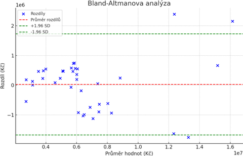 Obr.&nbsp;3 Bland-Altmanova analýza (O-P). Fig.&nbsp;3 Bland-Altman analysis (O-P)