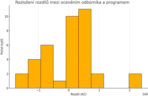 Obr.&nbsp;4 Rozložení rozdílů mezi oceněním odborníka a&nbsp;programem (O-P). Fig.&nbsp;4 Distribution of differences between expert and program valuation (O-P)