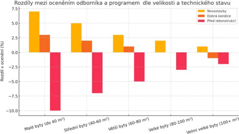 Obr.&nbsp;5 Rozdíly mezi oceněním odborníka a&nbsp;programem (O-P) dle velikosti a&nbsp;technického stavu. Fig.&nbsp;5 Differences between expert and program valuation (O-P) by size and technical condition