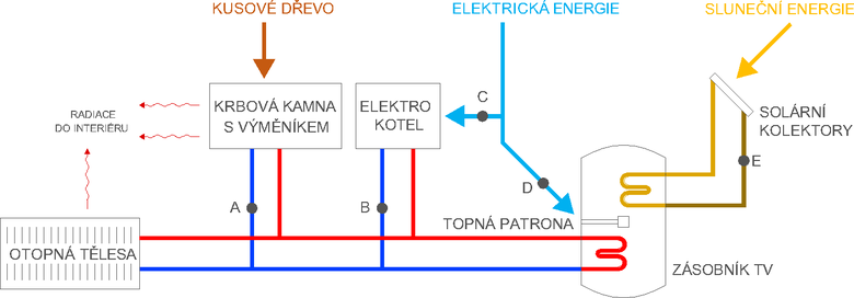 Obr.&nbsp;3 Schéma systémů TZB v&nbsp;řešeném nízkoenergetickém rodinném domě včetně vyznačení měřicích míst