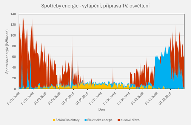 Obr.&nbsp;4 Spotřeby energie v&nbsp;rodinném domě