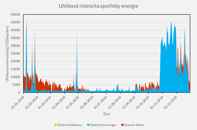 Obr.&nbsp;5 Uhlíková intenzita ročního provozu rodinného domu podle energonositelů