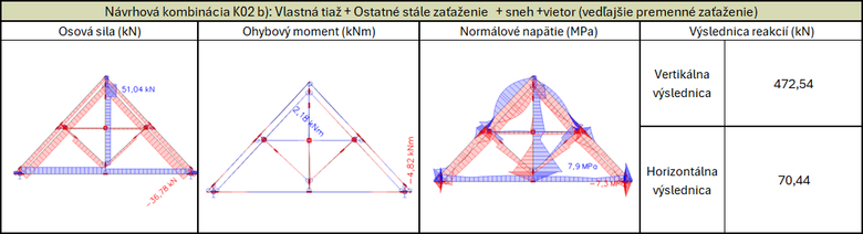 Obr. 2: Konštrukcia č. 11 – priebehy vnútorných síl a reakcie pri návrhovej kombinácii K02b