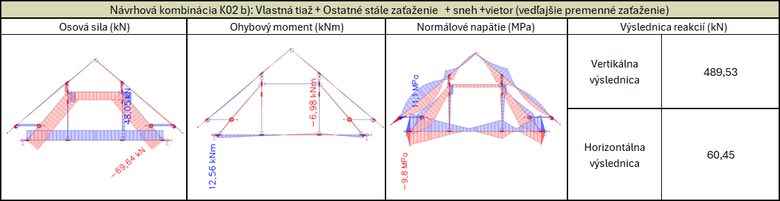 Obr. 4: Konštrukcia č. 12 – priebehy vnútorných síl a reakcie pri návrhovej kombinácii K02b