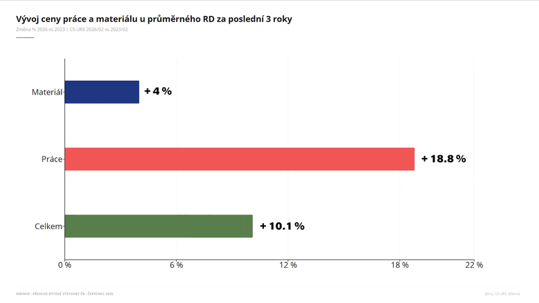 Graf znázorňuje srovnání vývoje cen stavebních materiálů a nákladů na stavební práce. Zdroj: CS ÚRS 2026 II a 2023 II