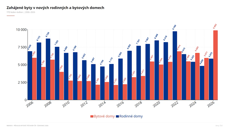 Graf znázorňuje vývoj zahájených staveb bytových jednotek v rodinných domech a bytových jednotek v bytových domech za posledních deset let (zdroj: ČSÚ). Ukazuje historický přelom z roku 2024 a predikci pokračujícího trendu v roce 2026.