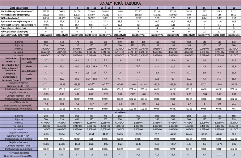 Obr.&nbsp;3: Analytická tabuľka konštrukcií – súhrnné porovnanie typových systémov podľa statických a&nbsp;materiálových parametrov