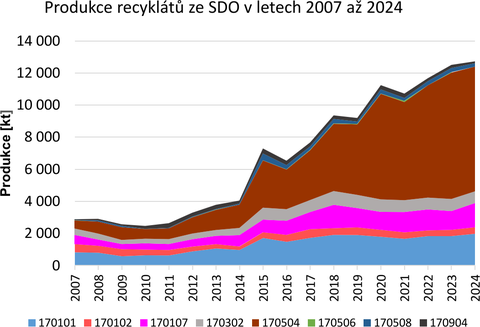 Obr.&nbsp;1 Produkce recyklátů z&nbsp;minerálních stavebních a&nbsp;demoličních odpadů včetně výkopové zeminy a&nbsp;kameniva v&nbsp;letech 2007 až 2024 (zdroj dat CENIA)