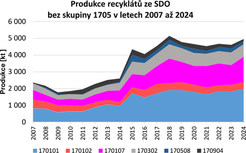 Obr.&nbsp;2 Produkce recyklátů z&nbsp;minerálních stavebních a&nbsp;demoličních odpadů bez výkopové zeminy a&nbsp;kameniva v&nbsp;letech 2007 až 2024 (zdroj dat CENIA)