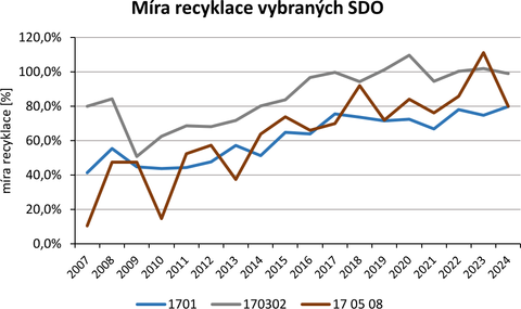 Obr.&nbsp;3 Míra recyklace SDO nahrazujících stavební kámen a&nbsp;štěrkopísky
