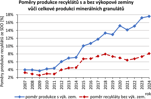 Obr.&nbsp;4 Poměr produkce recyklátů ze SDO k&nbsp;celkové produkci inertních minerálních granulátů v&nbsp;letech 2007 až 2024 (zdroj dat CENIA a&nbsp;ČGS)