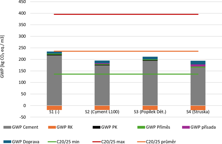 Obrázek 4 Příspěvek jednotlivých složek betonové směsi k potenciálu globálního oteplování (GWP) ve fázi A1–A3 pro vybrané typy pojivových systémů a porovnání s hodnotami z českých EPD