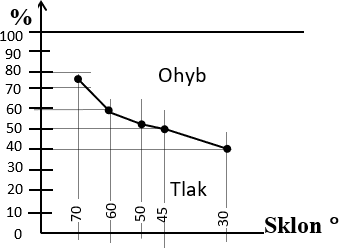 Obr. 1. Přenos svislého zatížení v krokvích