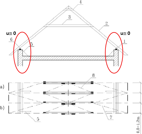 Obr. 3 Schéma hambalkového krovu. 1 – pozednice; 2 – krokev; 3 – hambalek; 4 – příložka; 5 – táhlo z pásové oceli; 6 – přetočená pásová ocel; 7 – ztužení v rovině krokví; 8 – ztužení v rovině hambalků