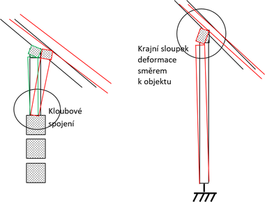 Obr. 21 Odklon sloupkové stěny na srubovině a samostatně stojícího sloupu