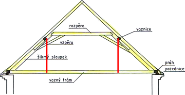 Obr. 6 Ránkův krov – ležatá stolice, doplněná táhly, je věšadlová stolice